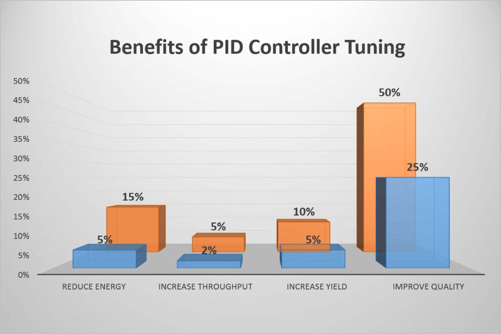 Focus on PID Performance 