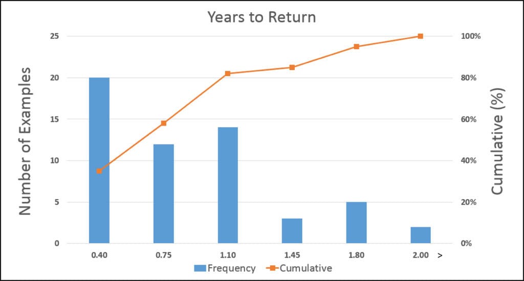 Focus on PID Performance