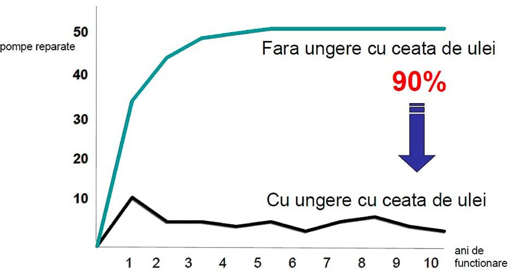 Lubrication With Oil Mist